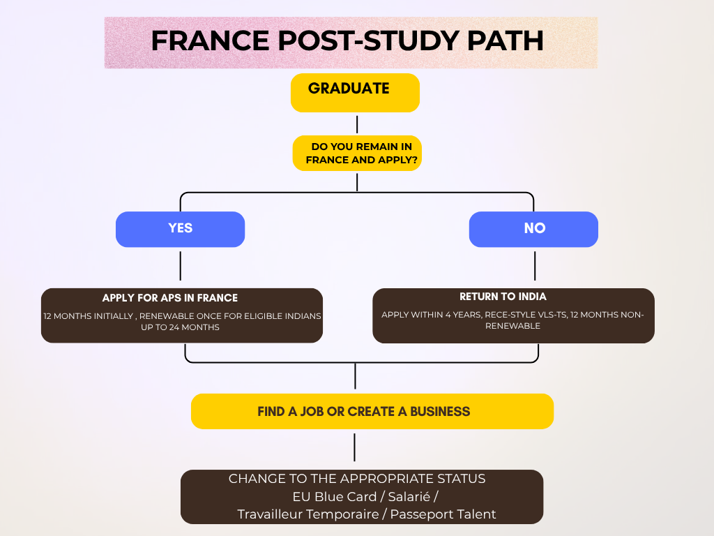 Inforgraphic explaining APS vs RECE France differences post-study visa pathway for Indian students after graduation showing APS, RECE, EU Blue Card and work permit journey