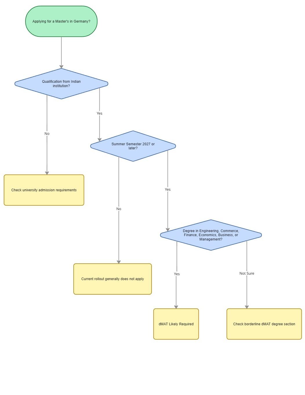 dMAT Germany eligibility flowchart :  Indian institution, Summer Semester 2027, affected fields
